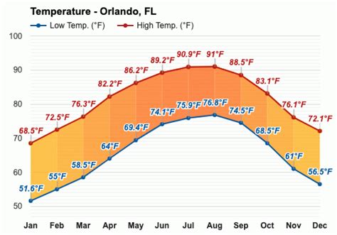 orlando fl weather hourly|temperature in orlando fl today.